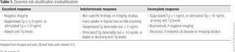 Pdf Thyroglobulin Levels Before Radioactive Iodine Therapy