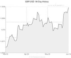 Pound To Us Dollar Gbp Usd Exchange Rate Shifts 0 20