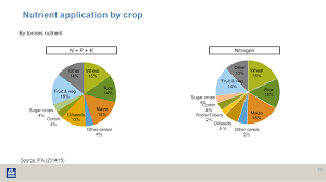 The best fertilizer for fruit trees reviews. Https Www Yara Com Siteassets Investors 057 Reports And Presentations Other 2018 Fertilizer Industry Handbook 2018 With Notes Pdf