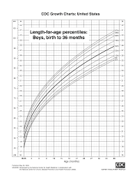 Fetal Weight Length Percentile Chart Templates At