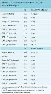 Image result for COPD Assessment Test