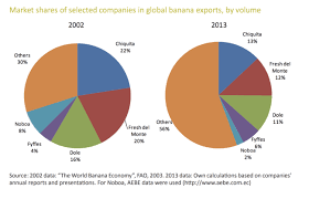 All About Bananas Producers Where Theyre Grown Why