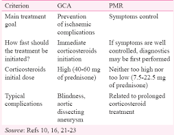 Image result for Polymyalgia Rheumatica