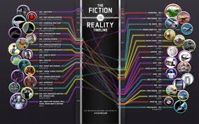 When Fiction Becomes Reality Timeline Infographic Technology Timeline Fiction Timeline Infographic