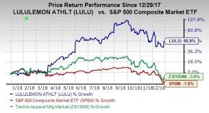 lululemon surges 57 in 2018 momentum to continue in 2019