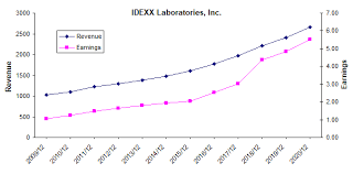 Idexx Laboratories Continues To Grow But Its Too Expensive