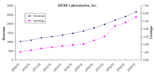 idexx laboratories continues to grow but its too expensive