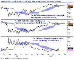 Ichimoku Cloud Charts Free Us Oil Importers