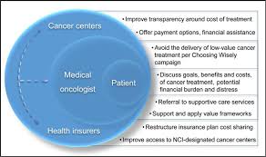 Resources and help to manage housing expenses during treatment. The Financial Burden And Distress Of Patients With Cancer Understanding And Stepping Up Action On The Financial Toxicity Of Cancer Treatment Abstract Europe Pmc