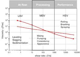 Rheological Characterization Of Paints And Coatings