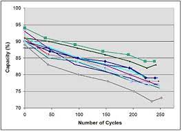* cycle the battery (fully charge, then fully discharge) three times. How To Prolong Lithium Based Batteries Battery University