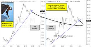 Chris Kimble A Valuable Long Term Look At The Metals With