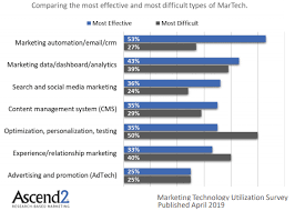 Ultimate Marketing Automation Statistics Overview 2019