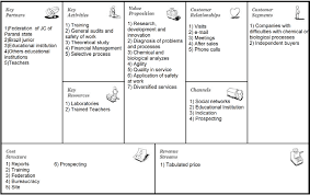 Technology has a significant impact on small businesses, increasing performance and giving smbs access to tools to which they might not otherwise have access. The Junior Company S Business Model Canvas Download Scientific Diagram