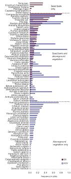 Универсальная лицензия банка россии № 3185 от 01.03.2018. The Frequency Of The 91 Species Found In The Seed Bank Sb Or Download Scientific Diagram