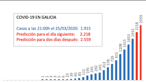 El Aumento De Los Casos Podria Llevar A Galicia Hasta Los 2556 Contagiados Este Sabado Segun Los Expertos