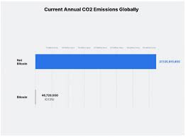 Each year, bitcoin generates about 22 megatons in co2 emissions, the researchers estimate. How Much Energy Does Bitcoin Really Consume Nasdaq