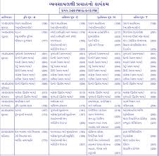 All students of class 12 arts, commerce this year, the gujarat board will conduct the board exams for 12th class in gujarati medium schools from march to march 2021. Trudiogmor 8 Std Public Exam Time Table 2020