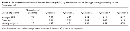 Image result for International Index of Erectile Function Questionnaire