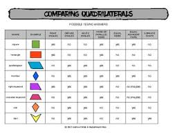 Comparing Quadrilaterals Chart For Comparing Traits Of Shapes