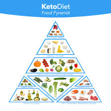 Ketogenic Food Pyramid Ketodiet Blog
