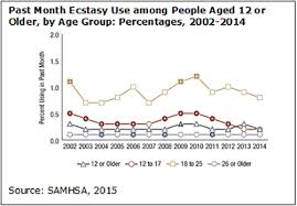 Who Is Using Mdma National Institute On Drug Abuse Nida