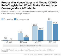 Is there a penalty for not having health insurance? Health Provisions In House Relief Bill Would Improve Access To Health Coverage During Covid Crisis Center On Budget And Policy Priorities