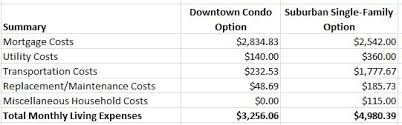 Your bill will depend on the price of gas and the number of appliances or systems in your apartment that run on natural gas. Which Costs More A Single Family Home Or A Condo