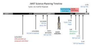Jwst Science Planning Timeline Esa Hubble
