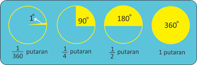 Gambar jarum jam sudut 1/2 putaran. Ukuran Sudut Derajat Radian Putaran Edumatik Net