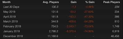 Artifact Audience In May Fell By 27 Artifact Usures