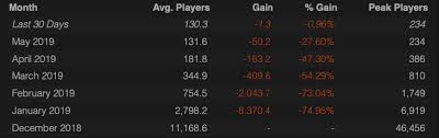 Artifact Audience In May Fell By 27 Artifact Usures