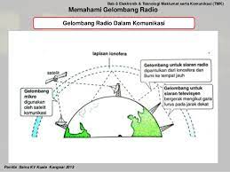 Demikian penjelasan materi tentang gelombang radio: 8 1 Memahami Gelombang Radio