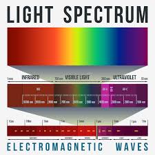 Https Thumbs Dreamstime Com B Light Spectrum Infographic Bands Wavelengths 69513297 Jpg Psychology Infographic Color Theory