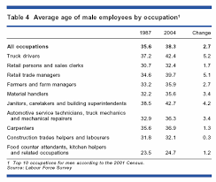 perspectives on labour and income on the road again