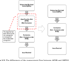 Dette agentur er under selangor statsregering i malaysia. Pdf Sustainable Residential Landscape And Practices In Klang Valley Faridatul Akma Ab Latif Salina Mohamed Ali A Review On The Effectiveness Of Urban Solid Waste Management In Selangor A Case Study Of