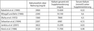 Kalium tabelle zum ausdrucken : Kalium Vertraglichkeit