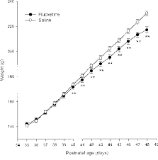 Effect Of A 14 Day Fluoxetine Treatment On Body Weight Gain In Download Scientific Diagram