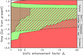 stability diagram for the three types of biosphere case 1