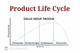 Fase 3 analisis y elaboracion. Siklus Hidup Produk Pengertian Strategi Macam Dan Contoh