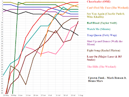 Chart Graph Of The Current Top 10 Over The Summer So Far