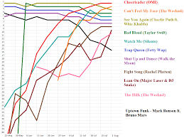 chart graph of the current top 10 over the summer so far