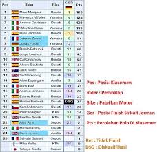 Update Klasemen Motogp 2017 Setelah Sachsenring Jerman 2017 Grand Prix Motogp