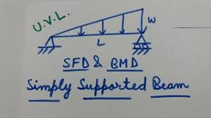Use equilibrium conditions at all sections to. U V L Sfd Bmd Uniformily Varying Load On A Simply Supported Beam Youtube