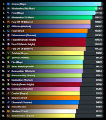 63 All Inclusive Dps Chart Wow