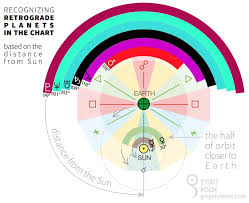 Retrograde Planets And Their Number In The Natal Chart