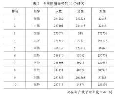 Browse our list for inspiration; Wang Remains The Most Common Surname In China 2019 Report Cgtn