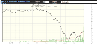 43 valid heating oil price trend chart