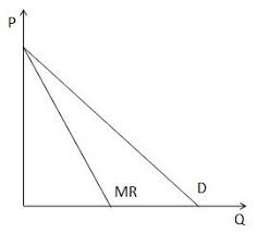 Marginal Revenue And The Demand Curve