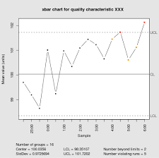 Statistical Process Control I2iso